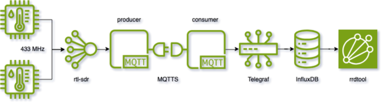 The components involved in this solution.