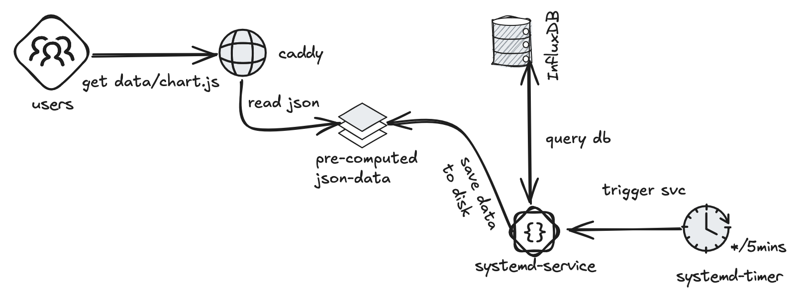 The components involved in this solution.